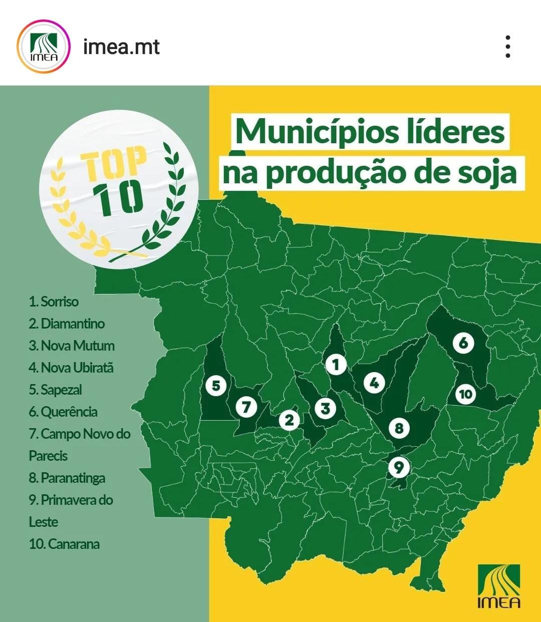 Paranatinga está entre os 10 municípios que mais produzem soja em MT