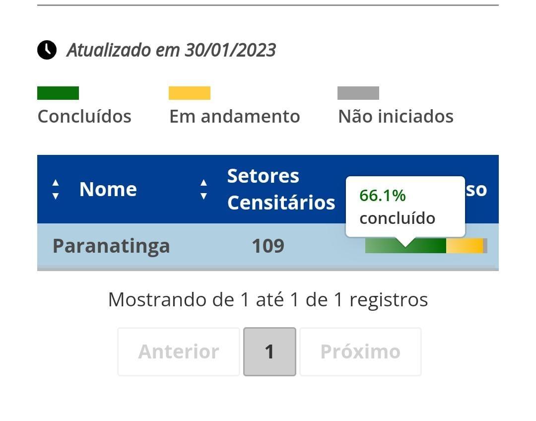 Paranatinga tem 66.1% da população recenseada pelo IBGE